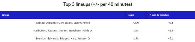 寻找男篮世界杯最强五人组：加拿大锋线群力压美国