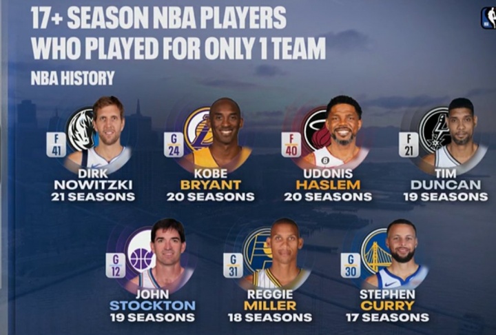 西甲直播-忠诚！一人一城17+赛季名单：司机&amp;科比&amp;邓肯领衔 现役仅库里